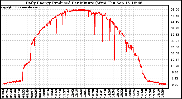 Solar PV/Inverter Performance Daily Energy Production Per Minute