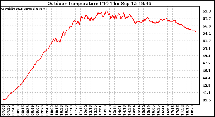 Solar PV/Inverter Performance Outdoor Temperature