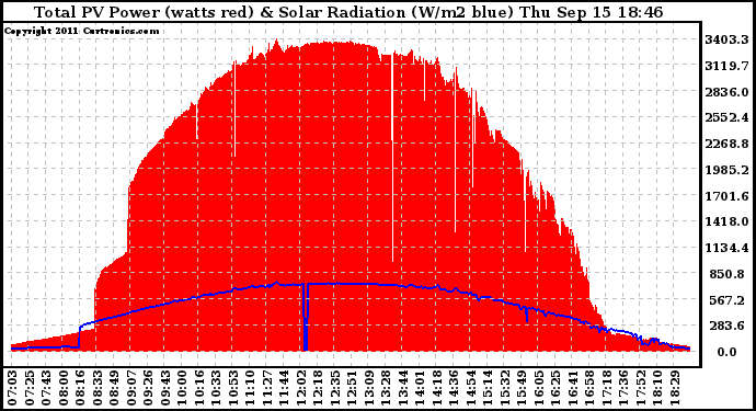 Solar PV/Inverter Performance Total PV Panel Power Output & Solar Radiation