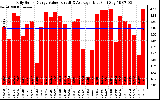 Solar PV/Inverter Performance Daily Solar Energy Production Value