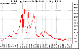 Solar PV/Inverter Performance Daily Energy Production Per Minute