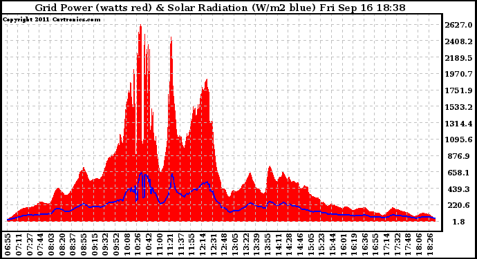 Solar PV/Inverter Performance Grid Power & Solar Radiation