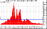 Solar PV/Inverter Performance Inverter Power Output