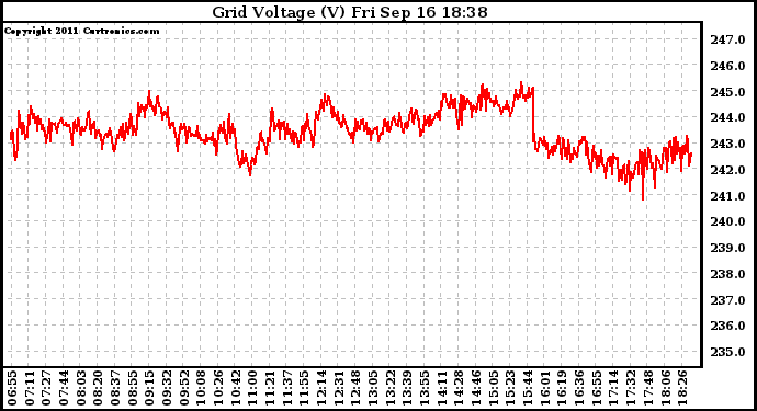 Solar PV/Inverter Performance Grid Voltage