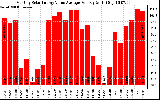 Solar PV/Inverter Performance Monthly Solar Energy Value Average Per Day ($)