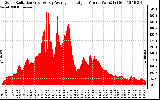 Solar PV/Inverter Performance Solar Radiation & Day Average per Minute