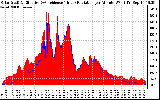 Solar PV/Inverter Performance Solar Radiation & Effective Solar Radiation per Minute