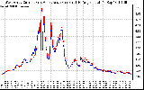 Solar PV/Inverter Performance Photovoltaic Panel Current Output