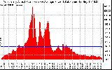 Solar PV/Inverter Performance West Array Actual & Average Power Output