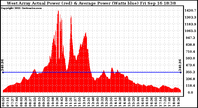 Solar PV/Inverter Performance West Array Actual & Average Power Output