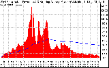 Solar PV/Inverter Performance West Array Actual & Running Average Power Output