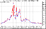 Solar PV/Inverter Performance Photovoltaic Panel Power Output