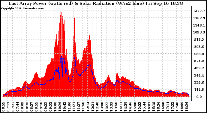 Solar PV/Inverter Performance East Array Power Output & Solar Radiation