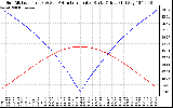 Solar PV/Inverter Performance Sun Altitude Angle & Azimuth Angle