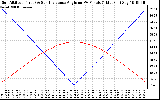 Solar PV/Inverter Performance Sun Altitude Angle & Sun Incidence Angle on PV Panels