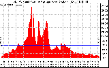 Solar PV/Inverter Performance Total PV Panel Power Output