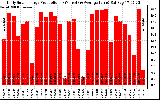 Solar PV/Inverter Performance Daily Solar Energy Production