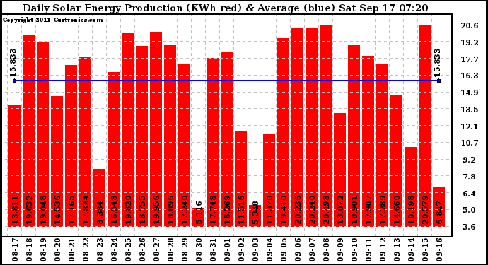 Solar PV/Inverter Performance Daily Solar Energy Production