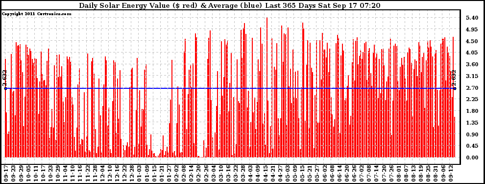 Solar PV/Inverter Performance Daily Solar Energy Production Value Last 365 Days