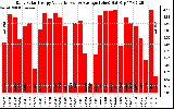 Solar PV/Inverter Performance Daily Solar Energy Production Value