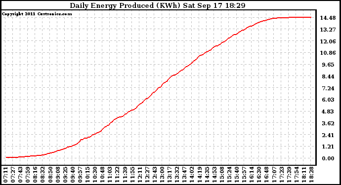 Solar PV/Inverter Performance Daily Energy Production