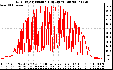 Solar PV/Inverter Performance Daily Energy Production Per Minute