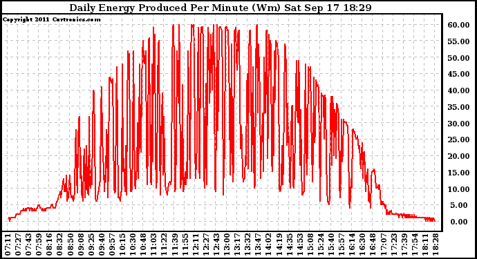 Solar PV/Inverter Performance Daily Energy Production Per Minute