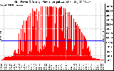 Solar PV/Inverter Performance Inverter Power Output