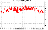 Solar PV/Inverter Performance Grid Voltage