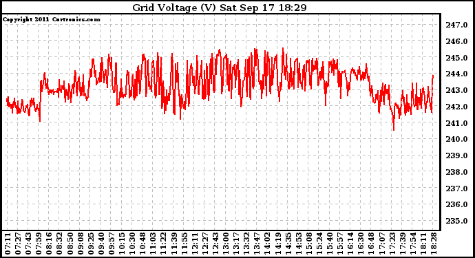 Solar PV/Inverter Performance Grid Voltage