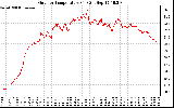 Solar PV/Inverter Performance Outdoor Temperature