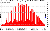 Solar PV/Inverter Performance Solar Radiation & Day Average per Minute