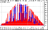 Solar PV/Inverter Performance Solar Radiation & Effective Solar Radiation per Minute