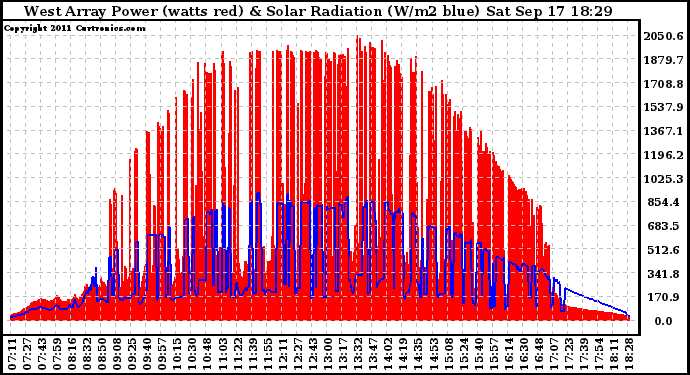 Solar PV/Inverter Performance West Array Power Output & Solar Radiation