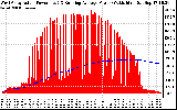 Solar PV/Inverter Performance West Array Actual & Running Average Power Output