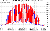 Solar PV/Inverter Performance Photovoltaic Panel Power Output