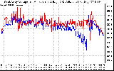 Solar PV/Inverter Performance Photovoltaic Panel Voltage Output