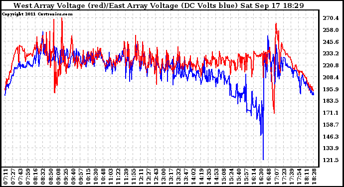 Solar PV/Inverter Performance Photovoltaic Panel Voltage Output