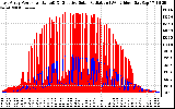 Solar PV/Inverter Performance East Array Power Output & Effective Solar Radiation