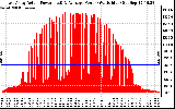 Solar PV/Inverter Performance East Array Actual & Average Power Output