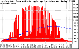 Solar PV/Inverter Performance East Array Actual & Running Average Power Output