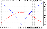 Solar PV/Inverter Performance Sun Altitude Angle & Azimuth Angle