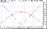 Solar PV/Inverter Performance Sun Altitude Angle & Sun Incidence Angle on PV Panels