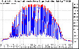 Solar PV/Inverter Performance PV Panel Power Output & Inverter Power Output