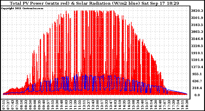 Solar PV/Inverter Performance Total PV Panel Power Output & Solar Radiation