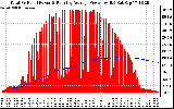 Solar PV/Inverter Performance Total PV Panel & Running Average Power Output