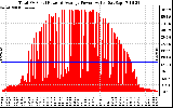 Solar PV/Inverter Performance Total PV Panel Power Output