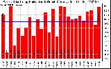 Solar PV/Inverter Performance Weekly Solar Energy Production