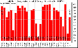 Solar PV/Inverter Performance Daily Solar Energy Production Value