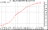 Solar PV/Inverter Performance Daily Energy Production